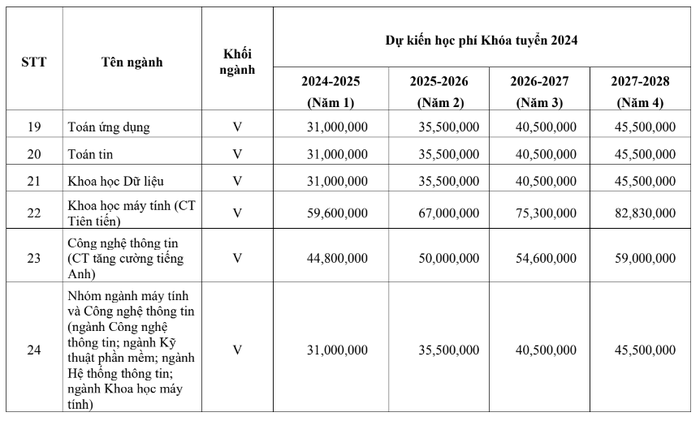 Học phí ĐH Khoa học Tự nhiên ĐH Quốc gia Hà Nội 2024