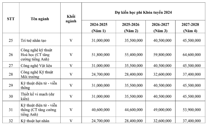 Học phí ĐH Khoa học Tự nhiên ĐH Quốc gia Hà Nội 2024