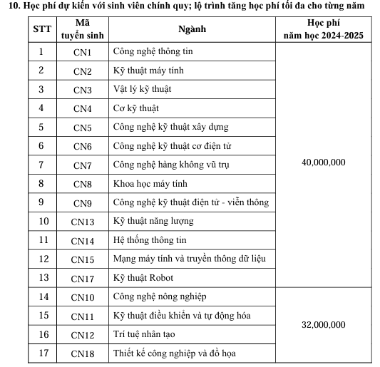 Học phí Đại học Công nghệ, ĐHQGHN 2024