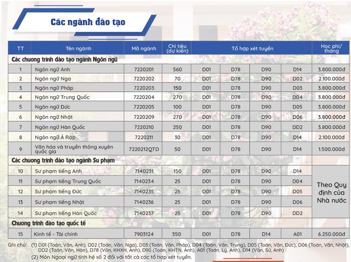 Học phí Đại học Ngoại ngữ - Đại học quốc gia Hà Nội 2024