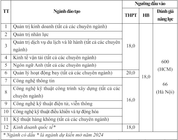 Điểm sàn học viện hàng không