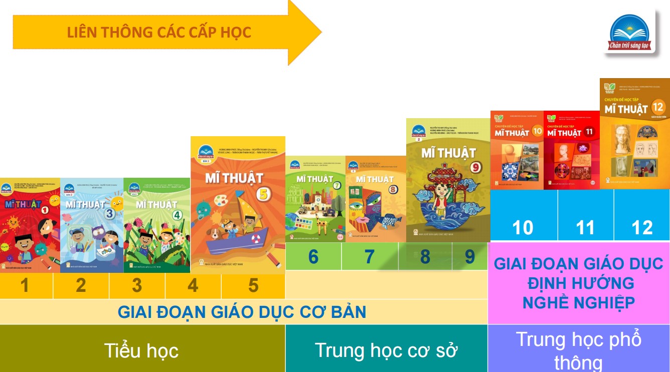 Slide tập huấn SGK mới lớp 9 môn Mĩ thuật CTST