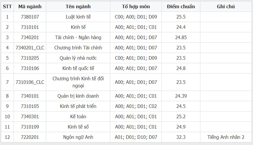 Điểm chuẩn Học viện Chính sách và Phát triển theo phương thức Điểm thi THPT 2023