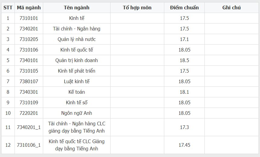 Điểm chuẩn ĐGNL Học viện Chính sách và Phát triển 2023