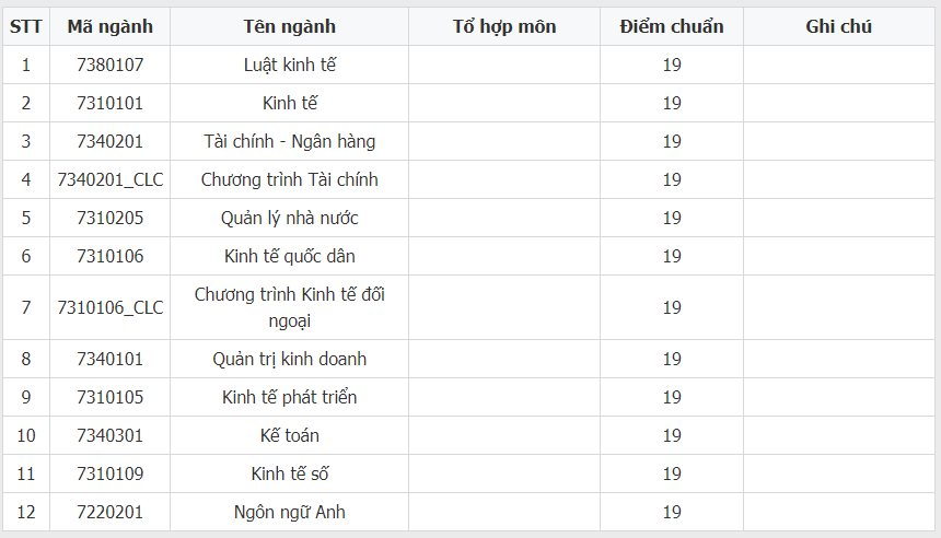 Điểm chuẩn đánh giá tư duy Học viện Chính sách và Phát triển 2023