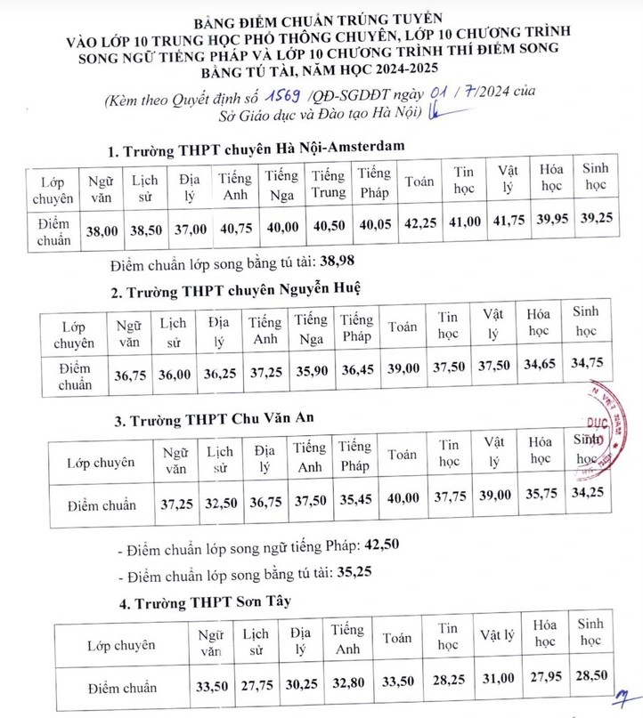 Điểm chuẩn lớp 10 THPT chuyên Hà Nội 2024-2025