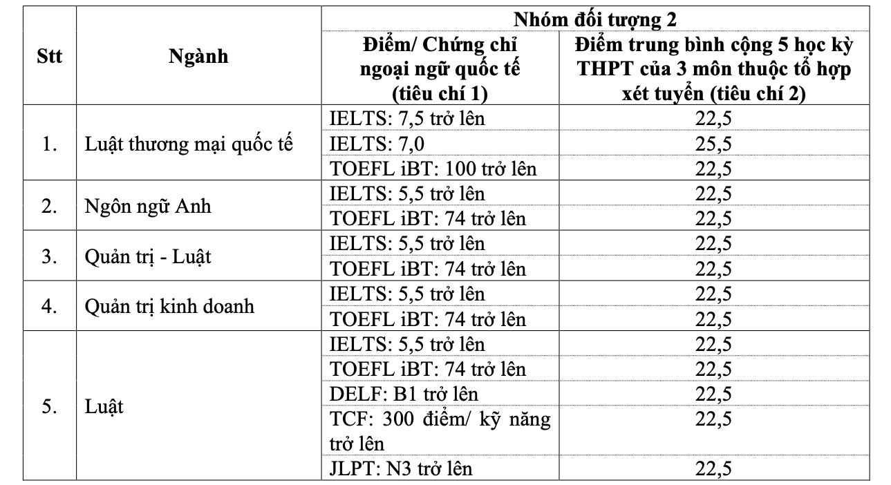 Điểm chuẩn xét tuyển sớm Đại học Luật TP HCM 2024