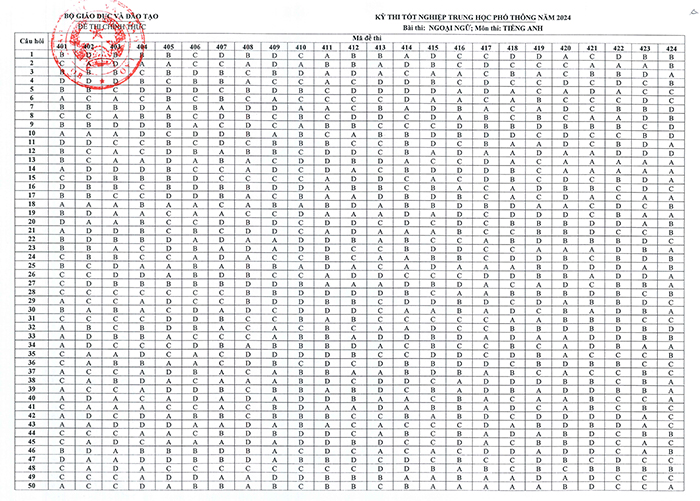 Đáp án Anh THPT quốc gia 2024
