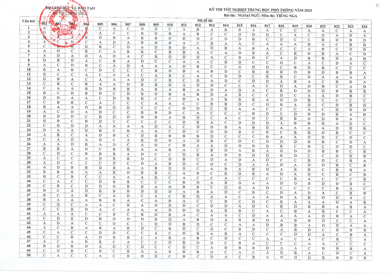 Đáp án tiếng Nga THPT 2024 của bộ