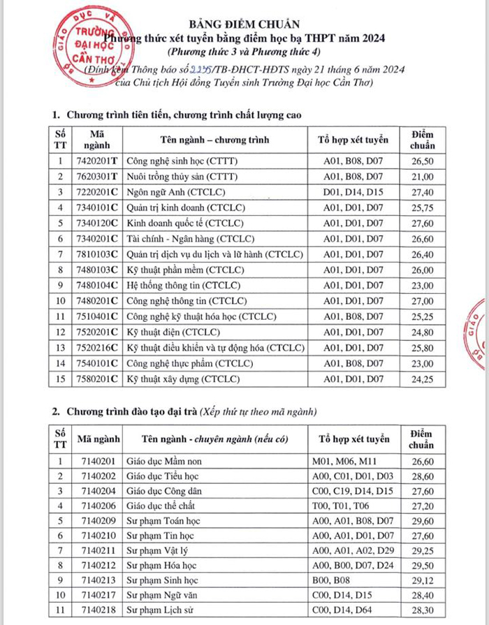 Điểm chuẩn xét tuyển sớm Đại học Cần Thơ 2024