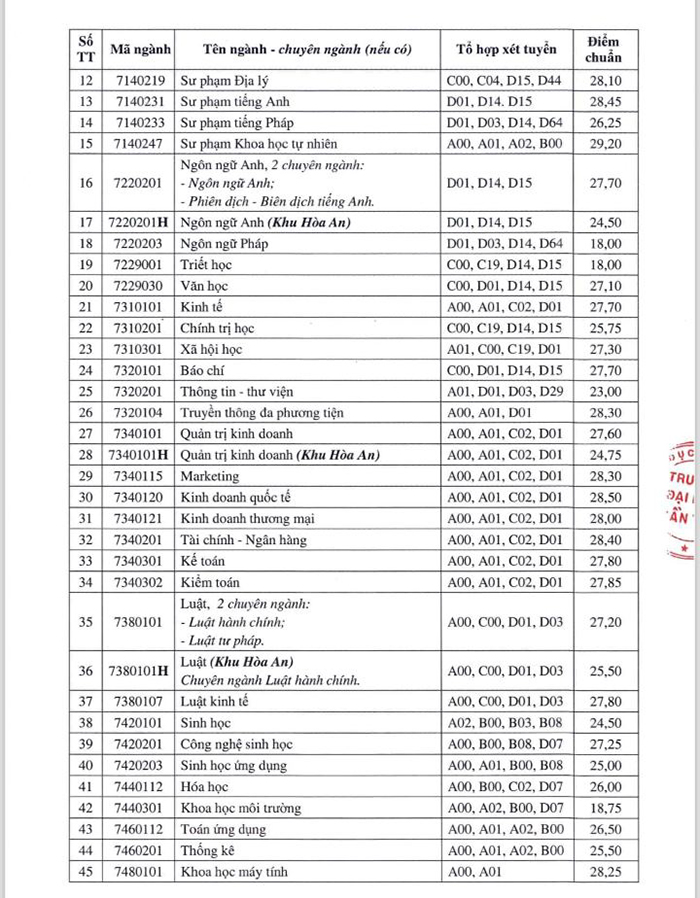 Điểm chuẩn xét tuyển sớm Đại học Cần Thơ 2024