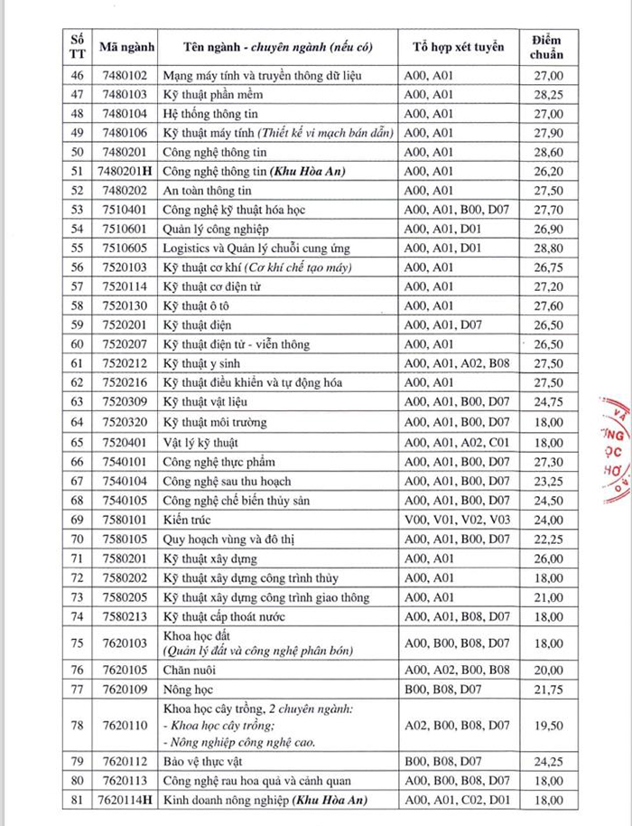 Điểm chuẩn xét tuyển sớm Đại học Cần Thơ 2024
