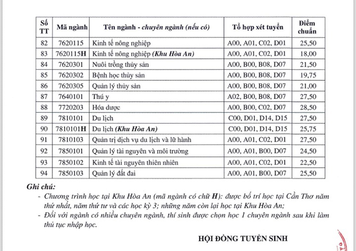 Điểm chuẩn xét tuyển sớm Đại học Cần Thơ 2024