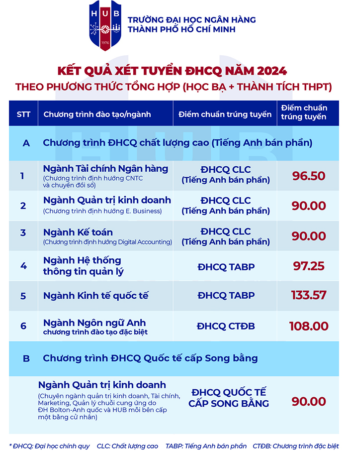 Điểm chuẩn xét tuyển sớm Trường Đại học Ngân hàng TPHCM 2024