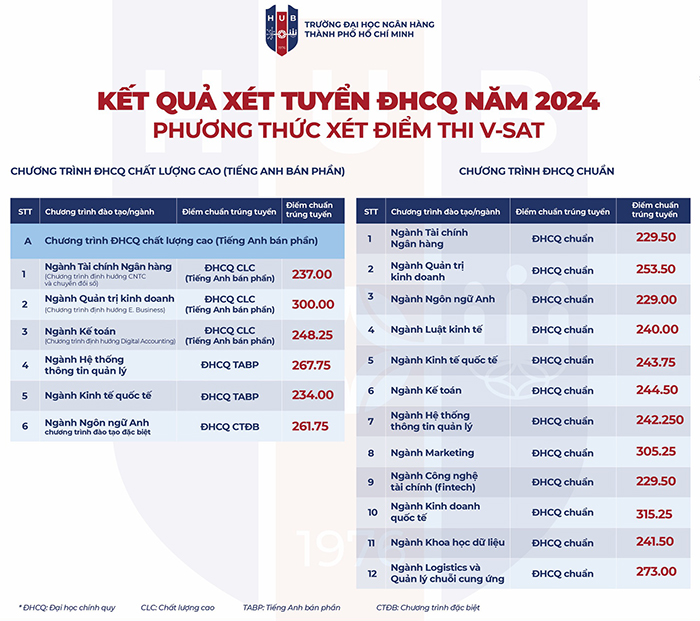 Điểm chuẩn xét tuyển sớm Trường Đại học Ngân hàng TPHCM 2024