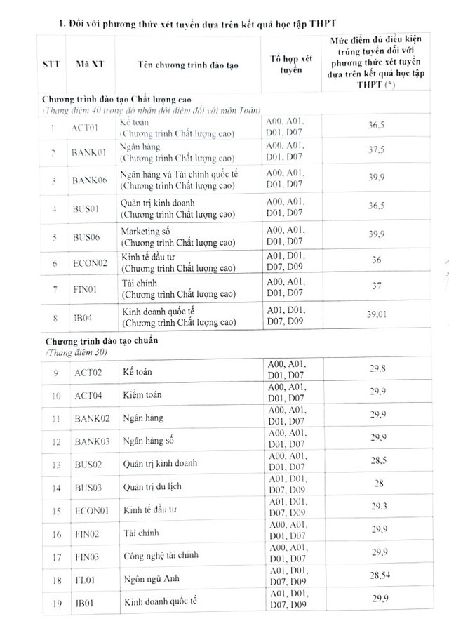 Điểm chuẩn Học viện Ngân hàng 2024