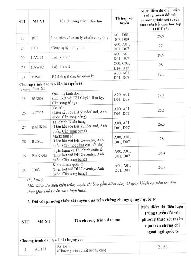 Điểm chuẩn Học viện Ngân hàng 2024