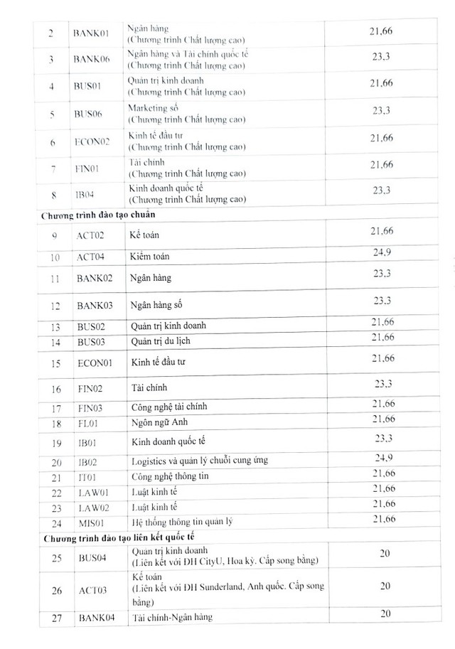 Điểm chuẩn Học viện Ngân hàng 2024