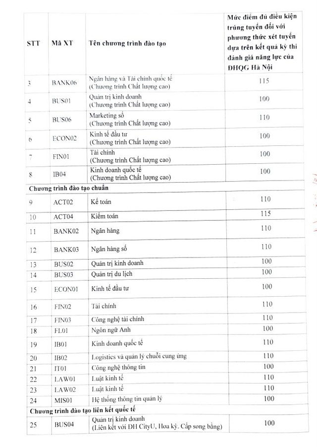 Điểm chuẩn Học viện Ngân hàng 2024