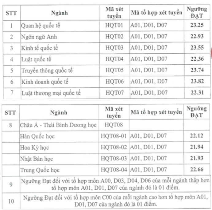 Điểm chuẩn học bạ Học viện Ngoại giao 2024