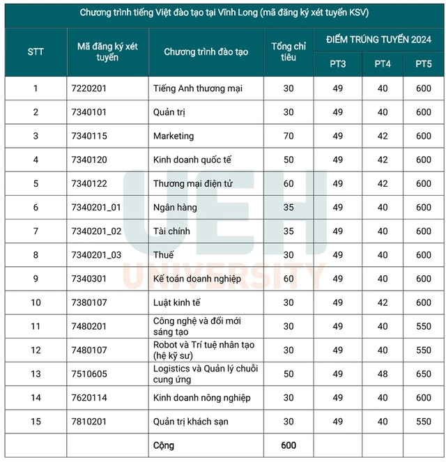Điểm chuẩn Đại học Kinh tế TP. Hồ Chí Minh 2024