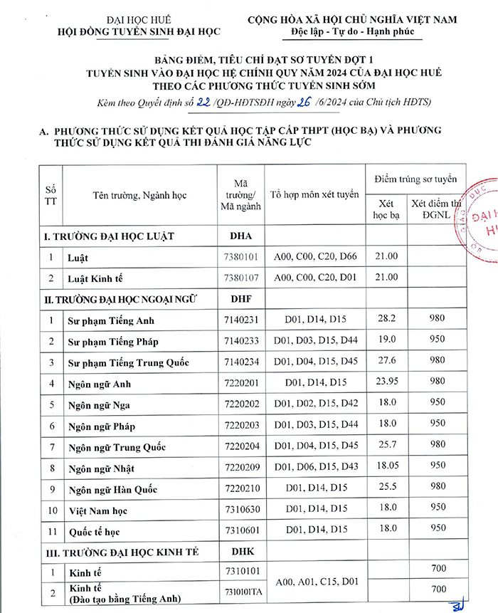 Điểm chuẩn đại học Huế 2024
