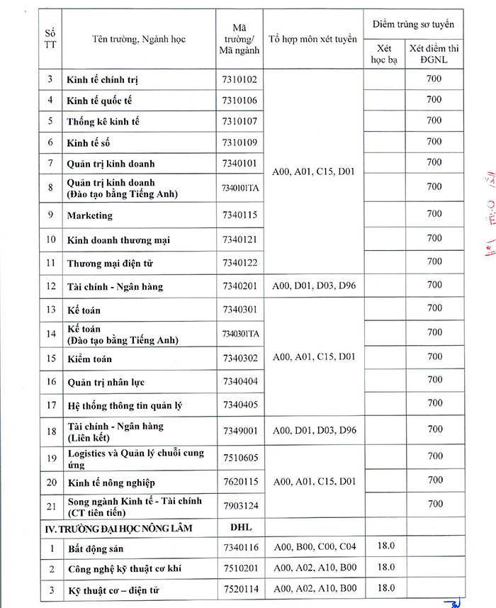 Điểm chuẩn đại học Huế 2024