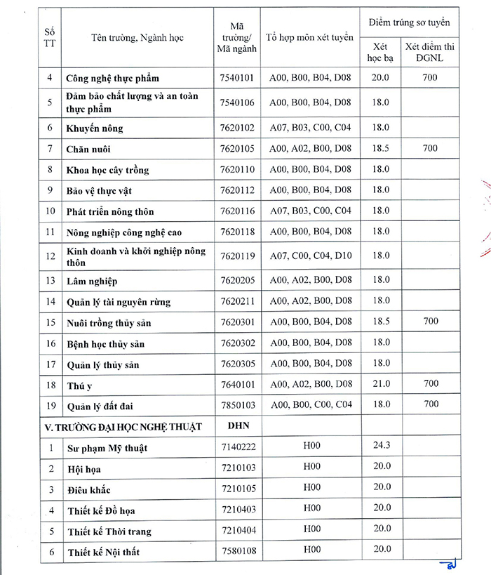 Điểm chuẩn đại học Huế 2024
