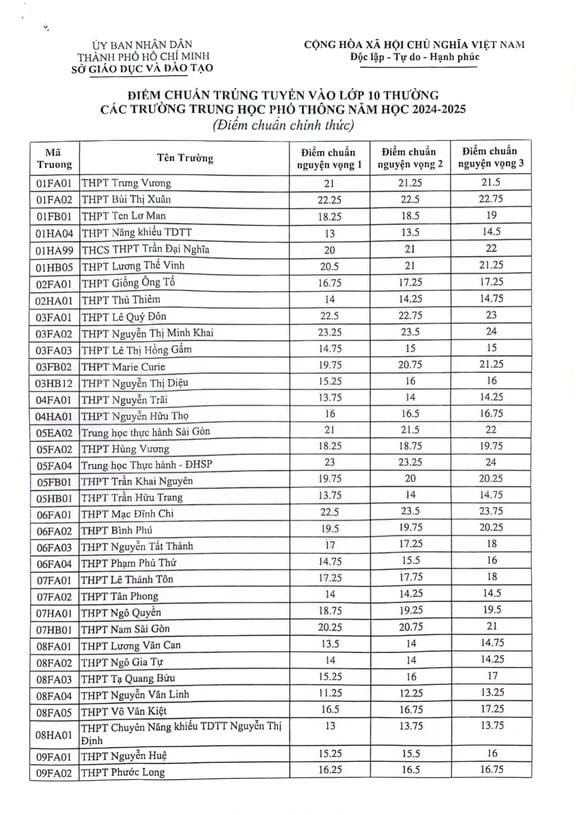 Điểm chuẩn tuyển sinh lớp 10 TP HCM 2024