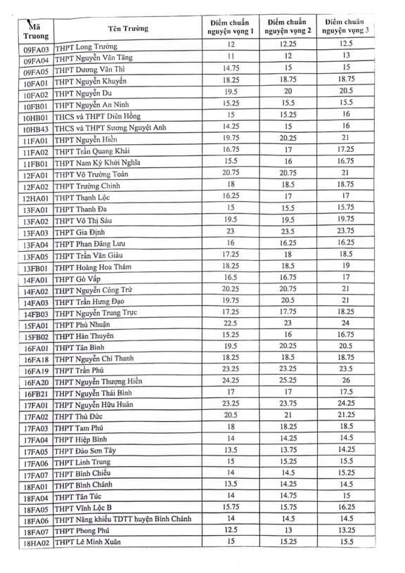 Điểm chuẩn tuyển sinh lớp 10 TP HCM 2024