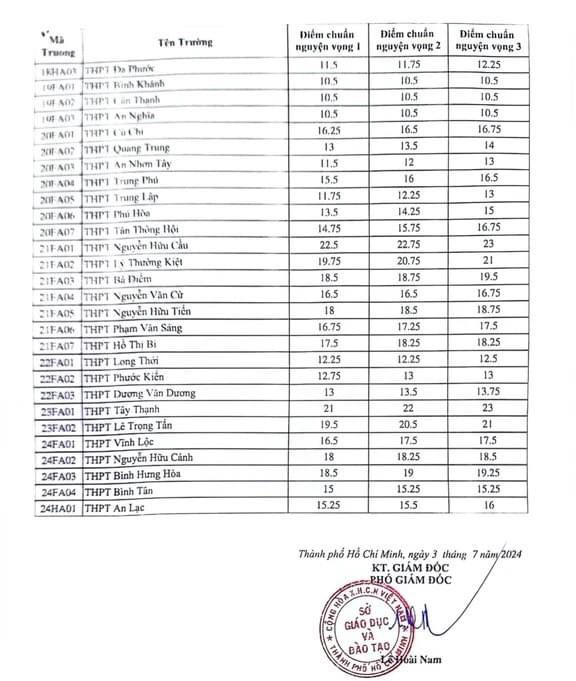 Điểm chuẩn tuyển sinh lớp 10 TP HCM 2024