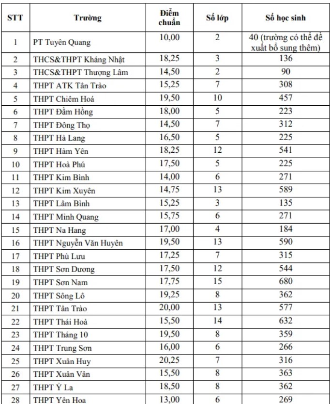 Công bố điểm chuẩn vào 10 Tuyên Quang 2024
