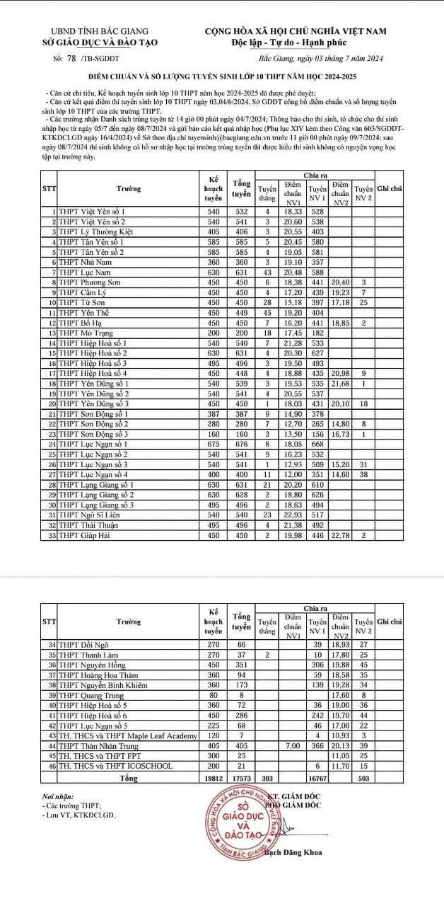 Công bố điểm chuẩn vào 10 Bắc Giang 2024
