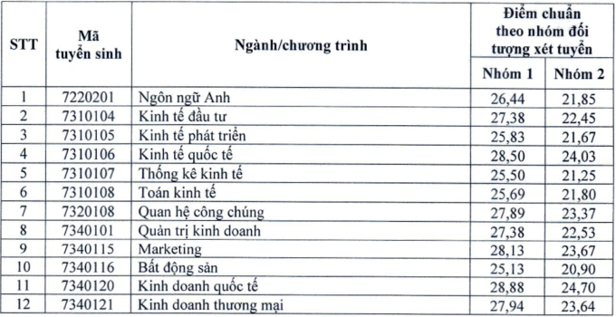 Điểm chuẩn xét tuyển sớm Kinh tế Quốc dân 2024
