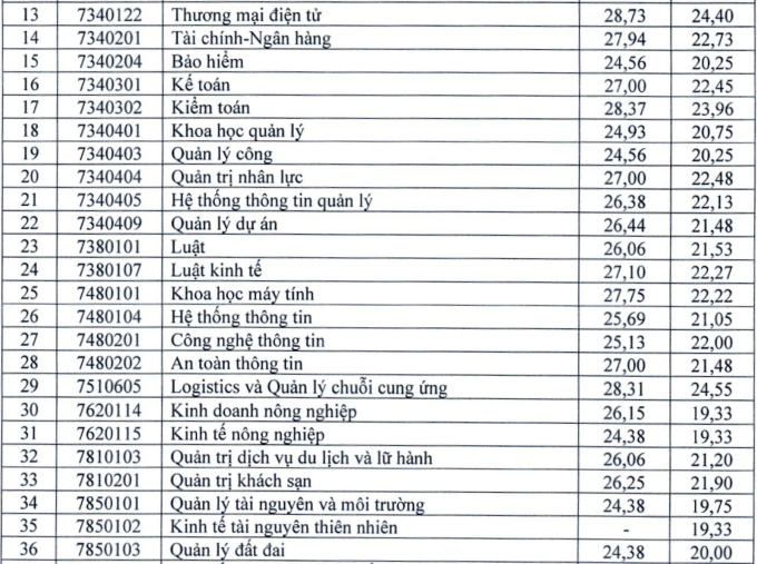 Điểm chuẩn xét tuyển sớm Kinh tế Quốc dân 2024