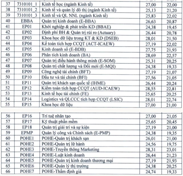 Điểm chuẩn xét tuyển sớm Kinh tế Quốc dân 2024