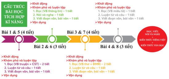 Bản Nội dung tự bồi dưỡng Bộ sách Chân trời sáng tạo lớp 5 năm 2024-2025