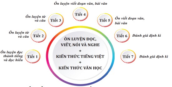 Bản Nội dung tự bồi dưỡng Bộ sách Chân trời sáng tạo lớp 5 năm 2024-2025