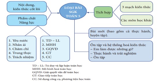 Nội dung tự bồi dưỡng sách giáo khoa lớp 5 năm học 2024-2025