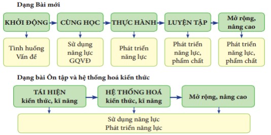 Bản Nội dung tự bồi dưỡng Bộ sách Chân trời sáng tạo lớp 5
