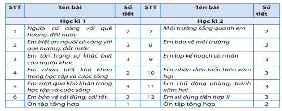 Nội dung tự bồi dưỡng Bộ sách Chân trời sáng tạo lớp 5