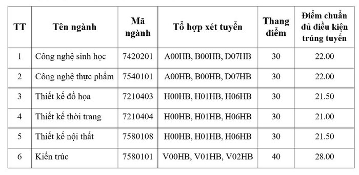  Đại học mở Hà Nội điểm chuẩn 2024