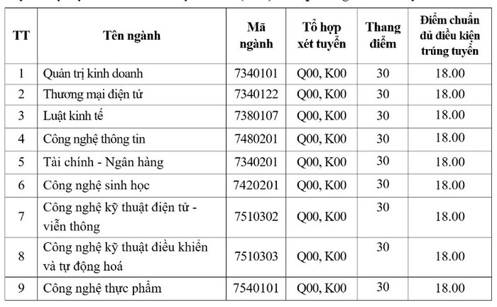  Đại học mở Hà Nội điểm chuẩn 2024