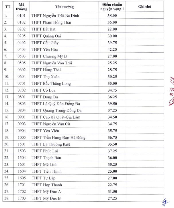 Điểm chuẩn lớp 10 năm 2024 Hà Nội