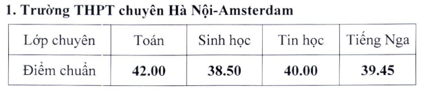 Điểm chuẩn lớp 10 năm 2024 Hà Nội