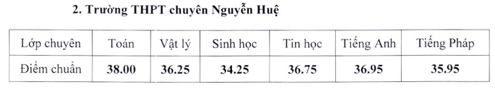 Điểm chuẩn lớp 10 năm 2024 Hà Nội