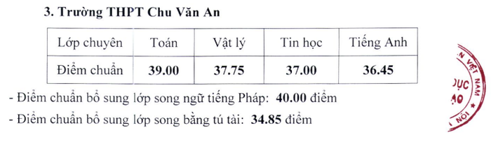 Điểm chuẩn lớp 10 năm 2024 Hà Nội