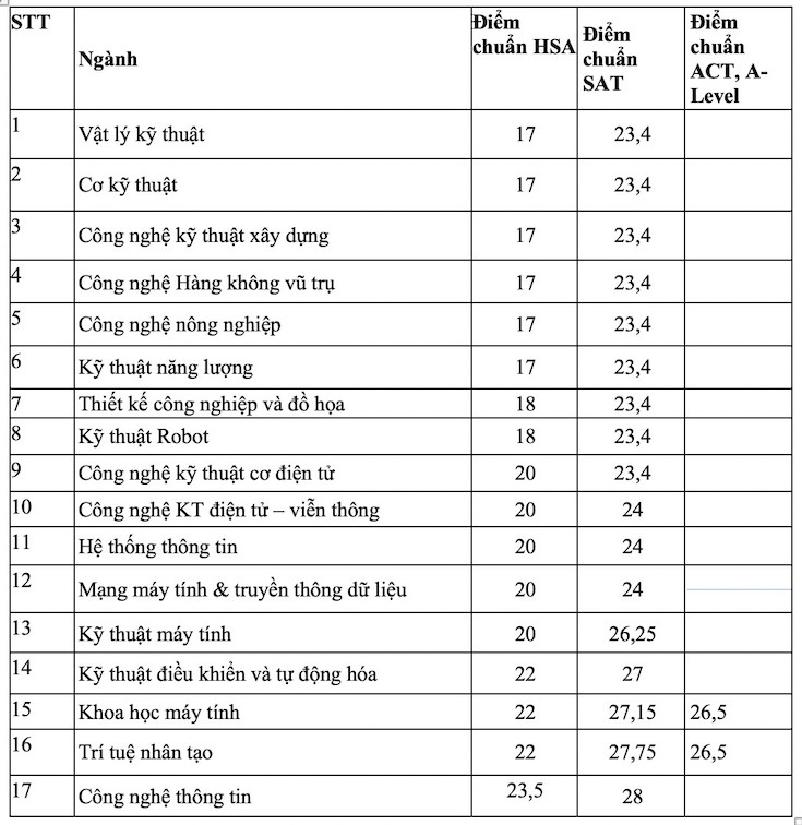 Điểm chuẩn xét tuyển sớm điểm chuẩn Đại học công nghệ Đại học Quốc gia Hà Nội 2024
