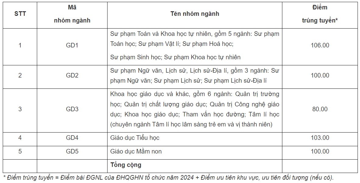 Điểm chuẩn xét tuyển sớm Đại học Giáo dục 2024