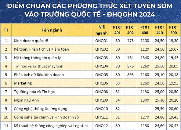 Điểm chuẩn xét tuyển sớm Trường Quốc tế - Đại học Quốc gia Hà Nội 2024